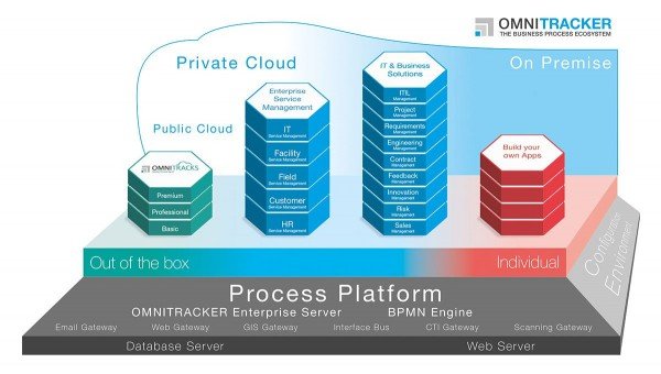 OMNITRACKER Process Eco System