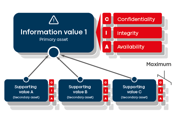 Graphic 1: Inheritance of protection needs based on maximum principle