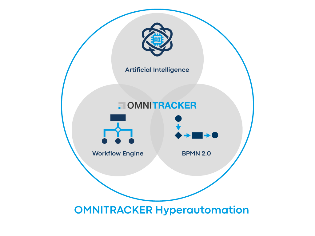 Grafik Hyperautomation AI BPMN Workflow Kreis