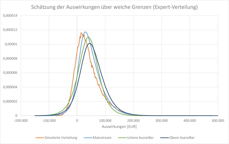 Risikoquantifizierung Vgl. Expertenschaetzung durch Quantile